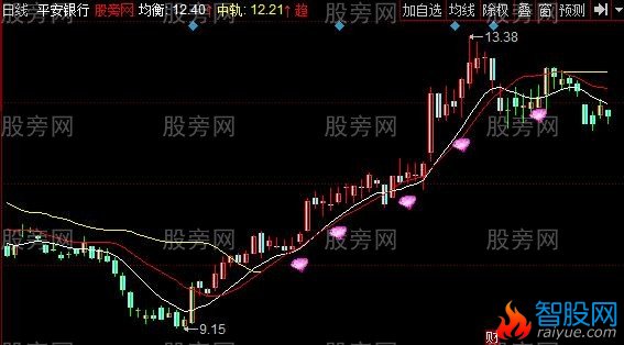 同花顺红钻出击主图指标公式