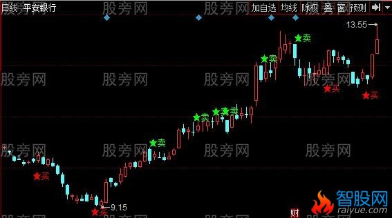 同花顺价格变色蛇主图指标公式
