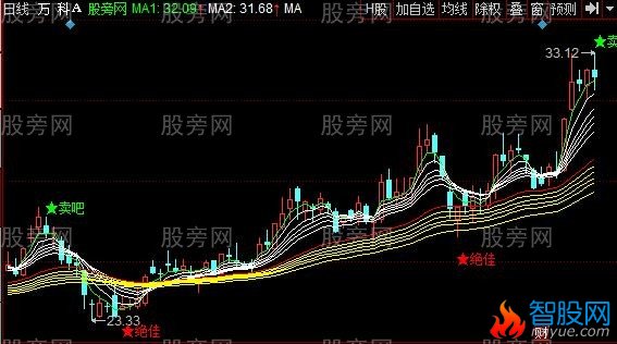 同花顺顾比原始主图指标公式
