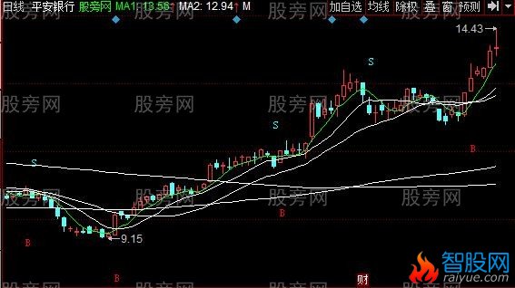 同花顺传统均线主图指标公式