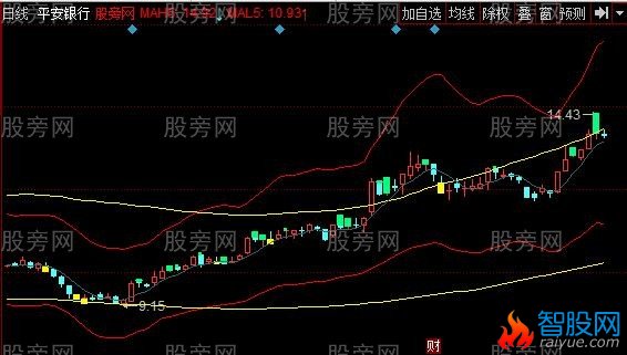 同花顺阴阳通道主图指标公式