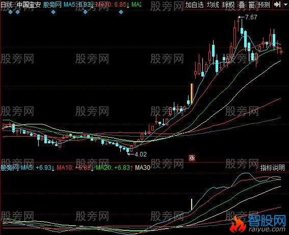 同花顺暴利妖股突破主图指标公式