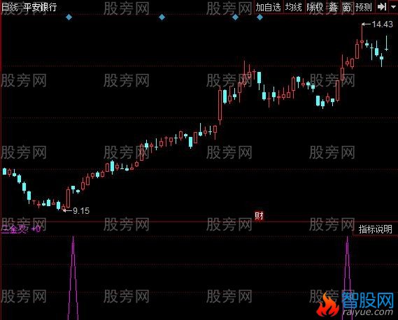 同花顺三金叉共鸣指标公式