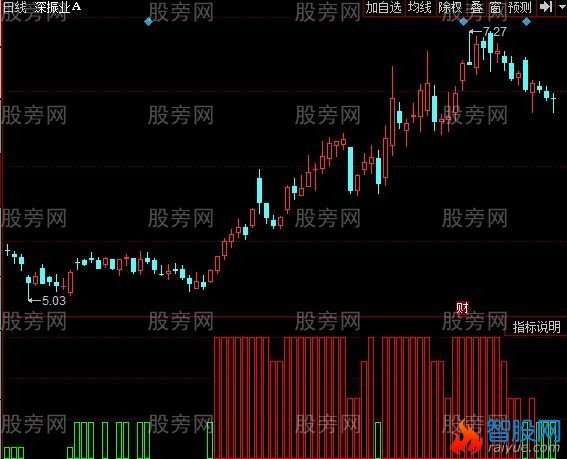 同花顺资金位置指标公式