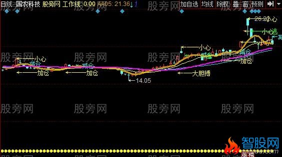 同花顺金牛出水主图指标公式