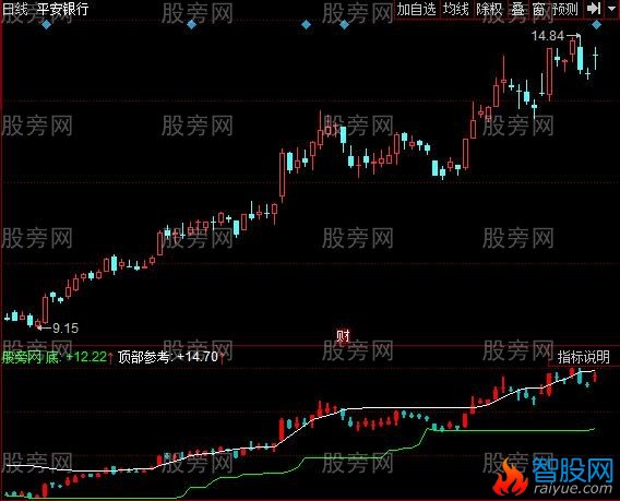 同花顺主力预判指标公式