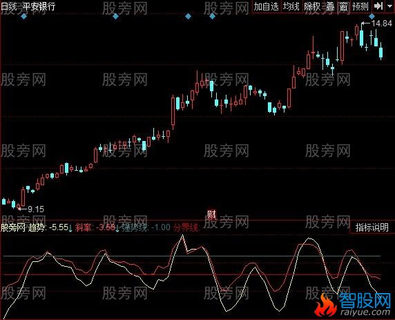 同花顺斜率抓强势股指标公式