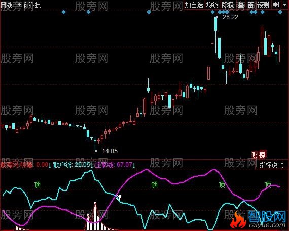 同花顺短线庄散线指标公式