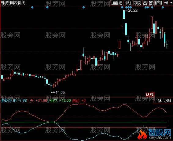 同花顺天地相交指标公式
