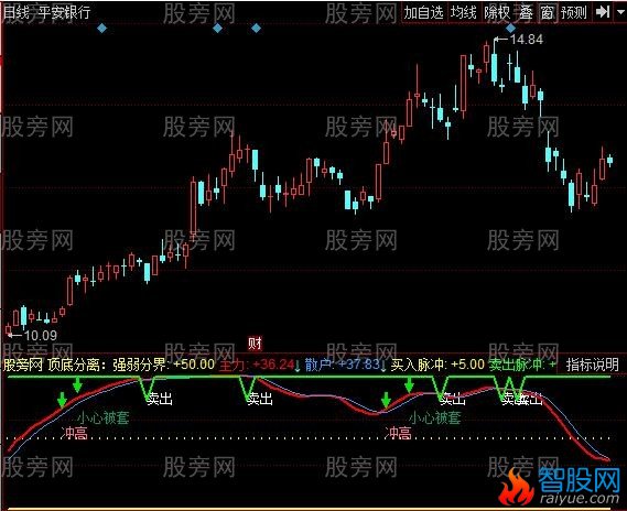 同花顺顶底分离指标公式