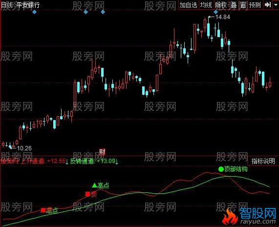 同花顺日金斗进指标公式