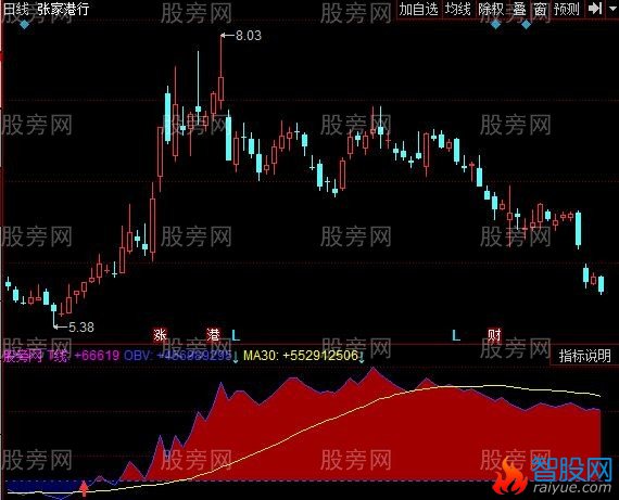 同花顺极品OBV指标公式