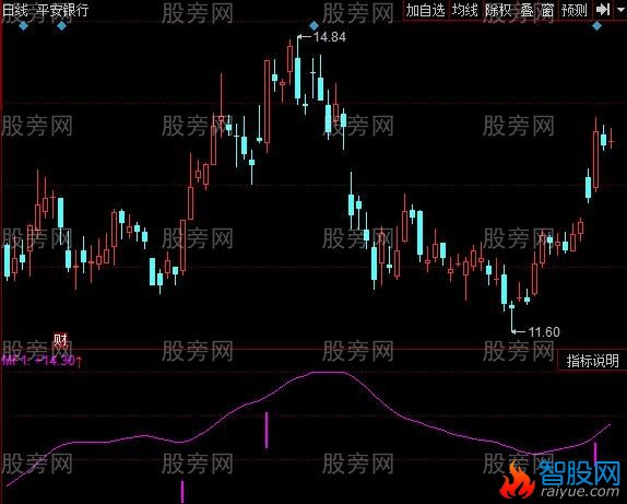 同花顺三线主升指标公式