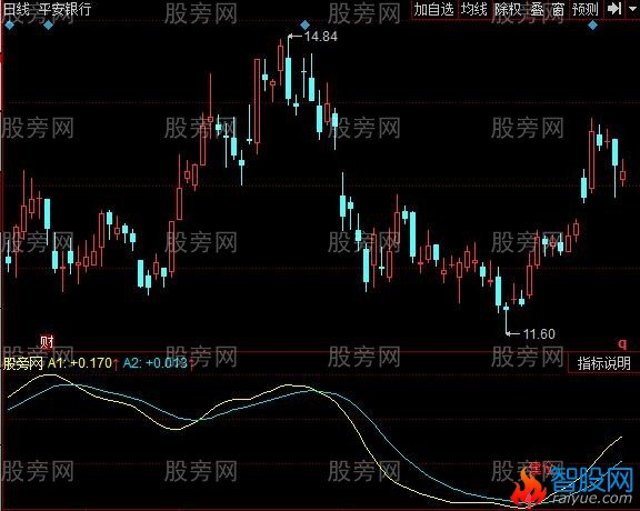同花顺长期横盘突破指标公式