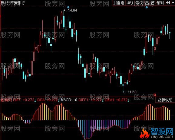 同花顺金量MACD指标公式
