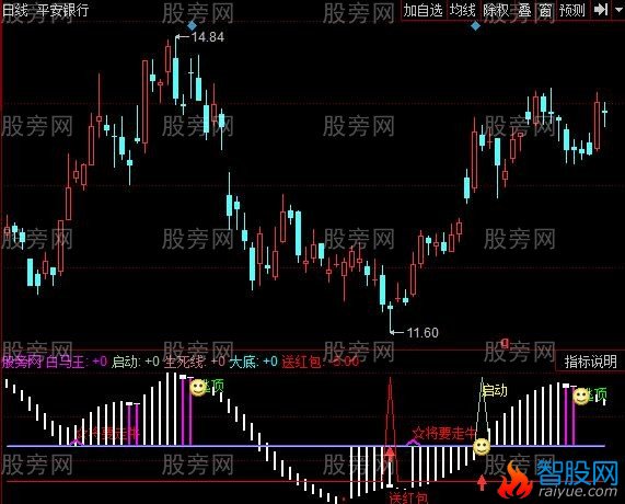 同花顺红包宝马指标公式