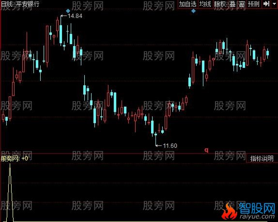 同花顺拐点与突破指标公式