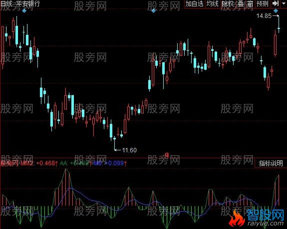 同花顺MACD二层加速度指标公式