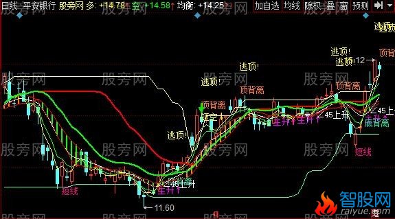 同花顺就要起主图指标公式