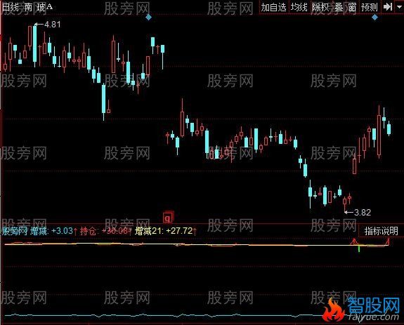 同花顺持仓增减指标公式