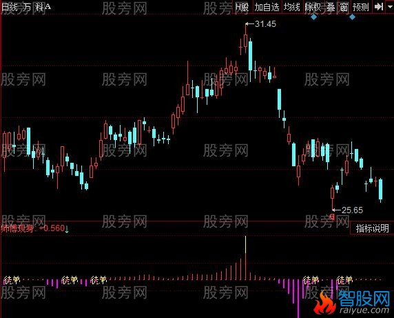 同花顺师傅会卖指标公式