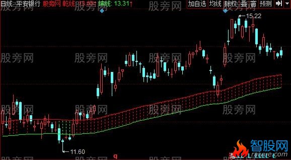 同花顺乾坤线主图指标公式