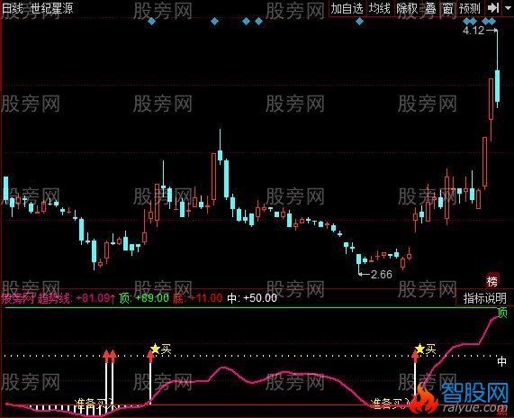 同花顺量价确定买点指标公式