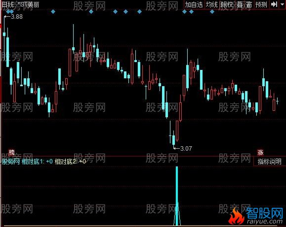 同花顺相对底部指标公式