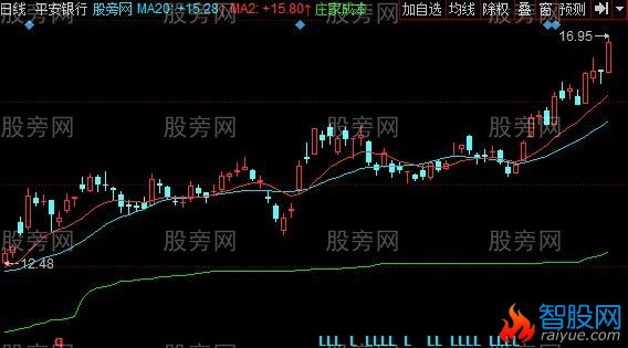 同花顺庄家成本线主图指标公式