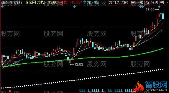 同花顺疯牛宝典主图指标公式