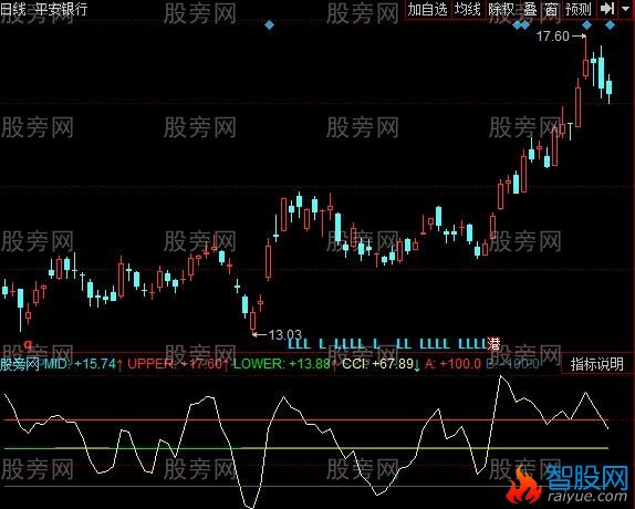 同花顺CCIBOLL组合指标公式