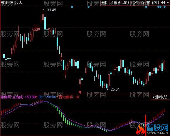 同花顺得力助手指标公式