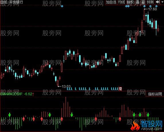 同花顺花神MACD指标公式