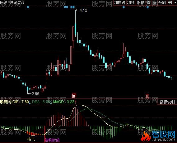 同花顺定量结构MACD指标公式