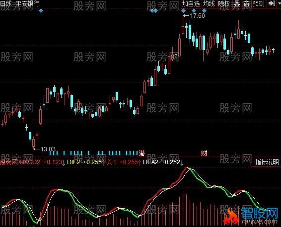 同花顺老汪MACD指标公式