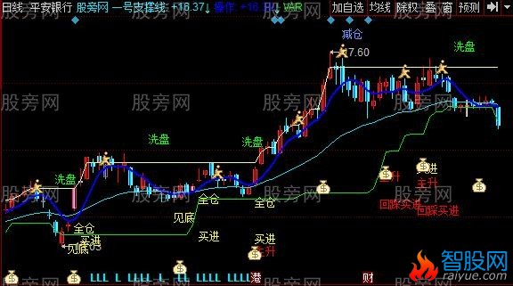 同花顺鼎盛操盘主图指标公式