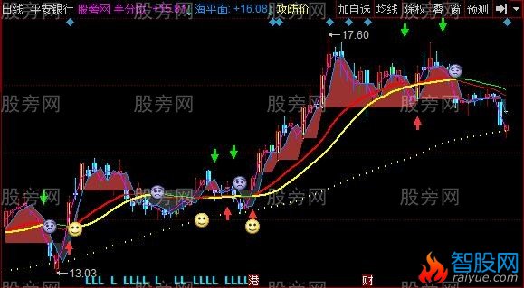 同花顺攻防价位主图指标公式