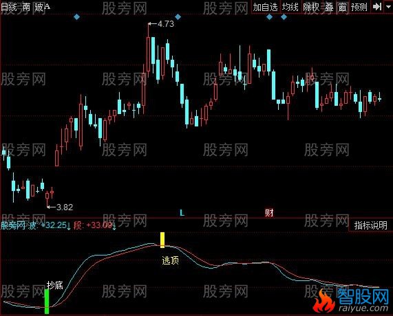 同花顺绝密顶底指标公式