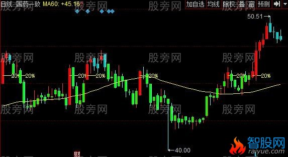 同花顺多头操盘主图指标公式