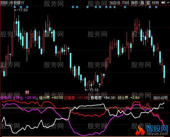 同花顺庄筹度指标公式