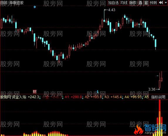 同花顺玄牛指标公式