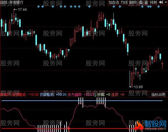同花顺波段突击队指标公式