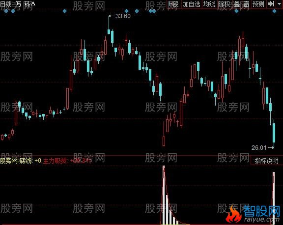 同花顺日线吸筹指标公式