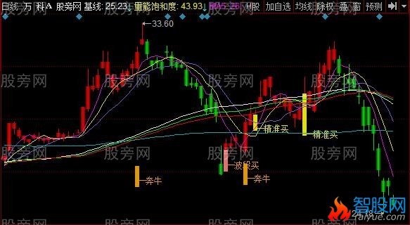 同花顺奔牛而买主图指标公式