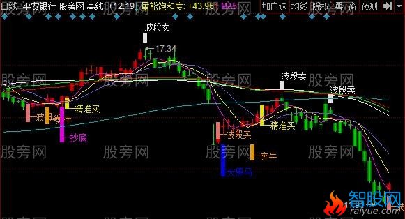 同花顺有牛基因主图指标公式
