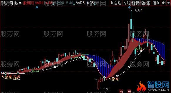同花顺加仓赚钱主图指标公式