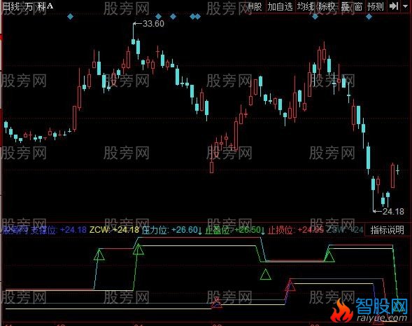 同花顺止盈损位指标公式