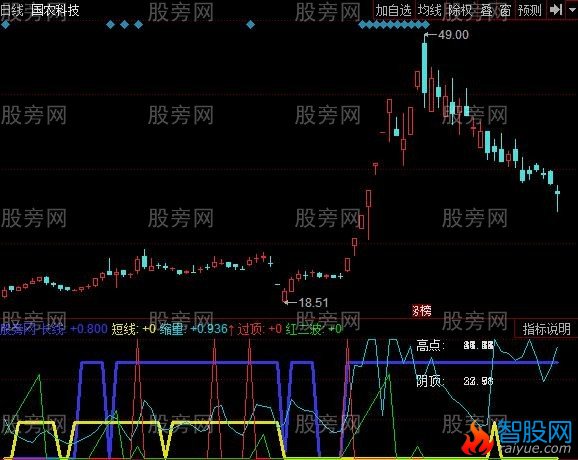 同花顺大阴过顶指标公式