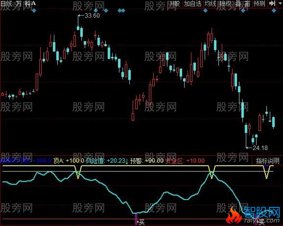 同花顺进货姿势指标公式