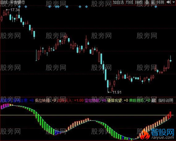 同花顺操盘论势指标公式